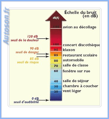 echelle du bruit